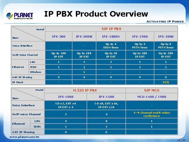 IP PBX Product Overview SIP IP PBX Model IPX-300 W IPX-1800 N IPX-1900 IPX-2000