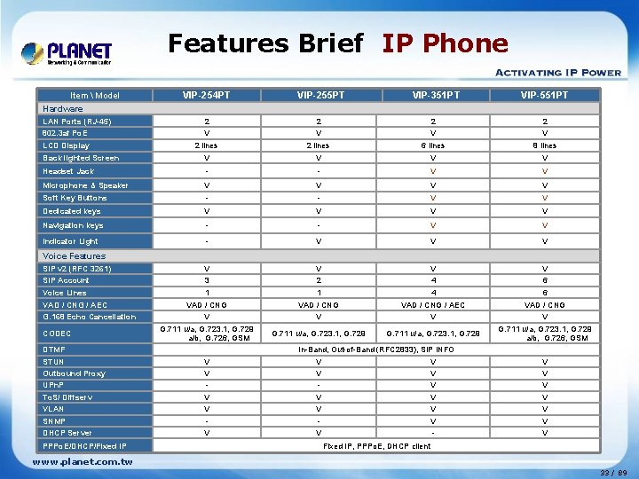 Features Brief IP Phone Item  Model Hardware LAN Ports (RJ-45) VIP-254 PT 2