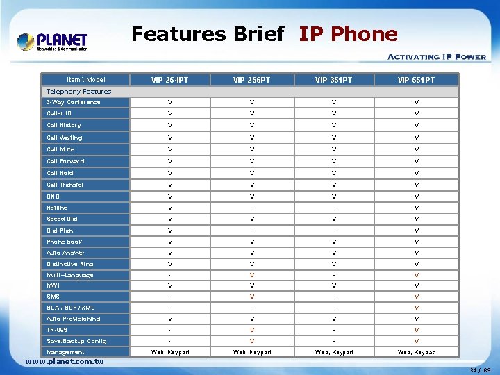 Features Brief IP Phone VIP-254 PT VIP-255 PT VIP-351 PT VIP-551 PT 3 -Way