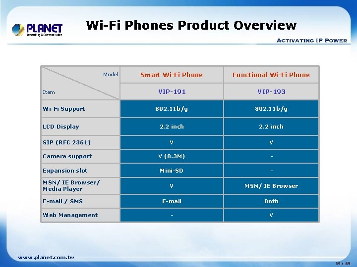 Wi-Fi Phones Product Overview Smart Wi-Fi Phone Functional Wi-Fi Phone VIP-191 VIP-193 802. 11