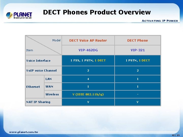 DECT Phones Product Overview DECT Voice AP Router DECT Phone VIP-462 DG VIP-321 1