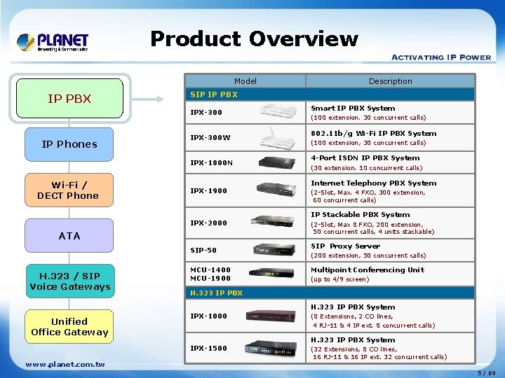 Product Overview Model IP PBX SIP IP PBX IPX-300 IP Phones IPX-300 W IPX-1800
