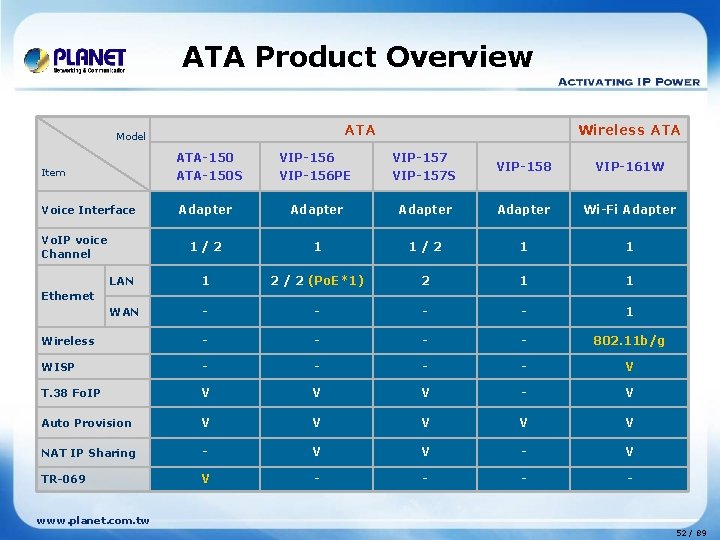 ATA Product Overview ATA Model Item ATA-150 S Voice Interface Wireless ATA VIP-156 PE