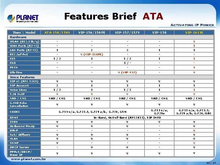 Features Brief ATA Item  Model ATA-150/150 S VIP-156/156 PE VIP-157/157 S VIP-158 VIP-161