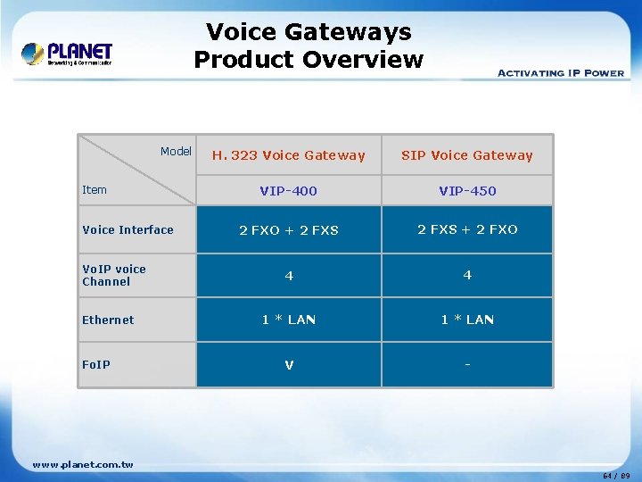 Voice Gateways Product Overview Model Item Voice Interface Vo. IP voice Channel Ethernet Fo.