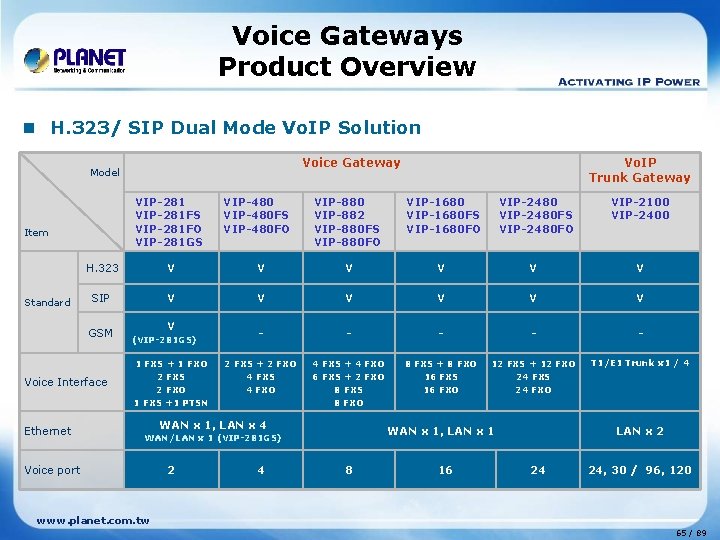 Voice Gateways Product Overview n H. 323/ SIP Dual Mode Vo. IP Solution Voice