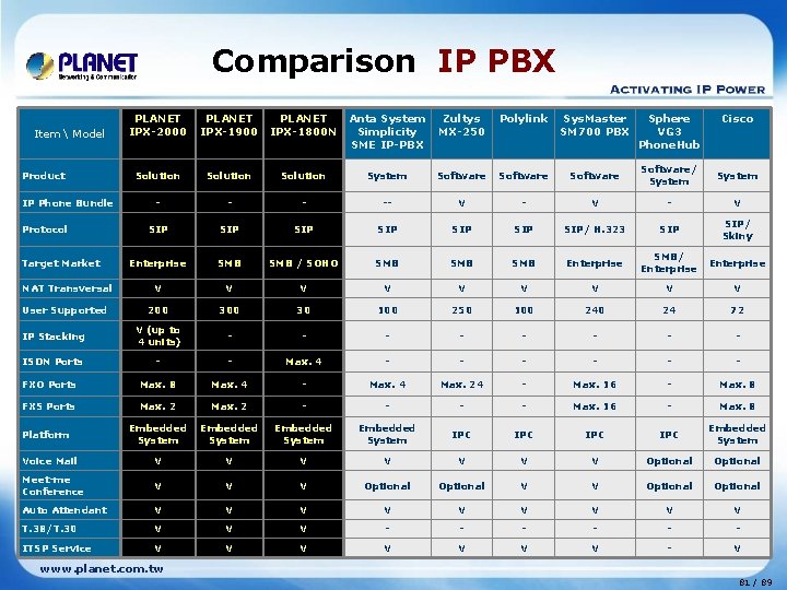 Comparison IP PBX PLANET IPX-2000 PLANET IPX-1900 PLANET IPX-1800 N Anta System Simplicity SME