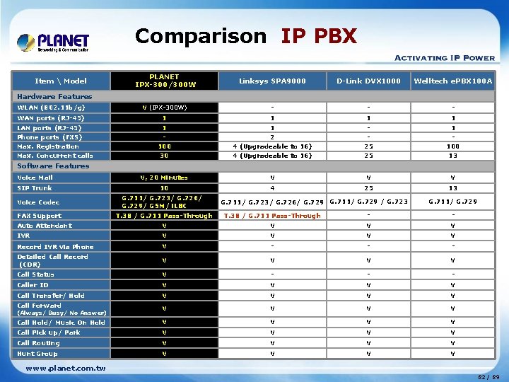 Comparison IP PBX PLANET IPX-300/300 W Linksys SPA 9000 D-Link DVX 1000 Welltech e.