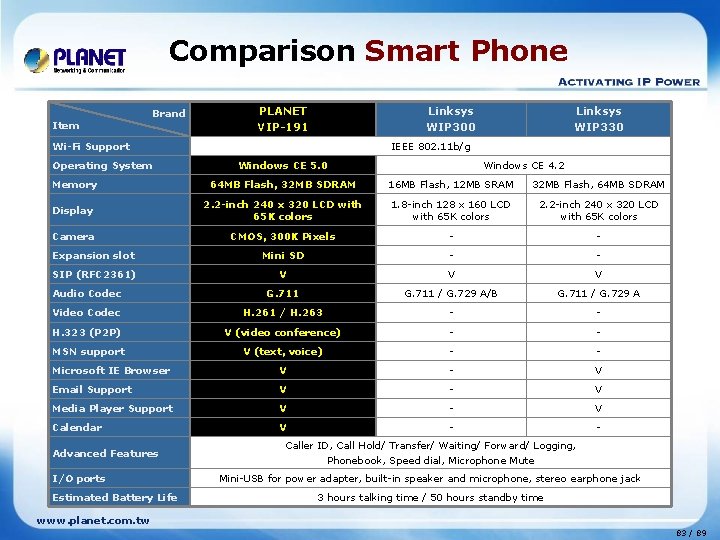 Comparison Smart Phone Item Brand PLANET VIP-191 Linksys WIP 300 Wi-Fi Support Operating System