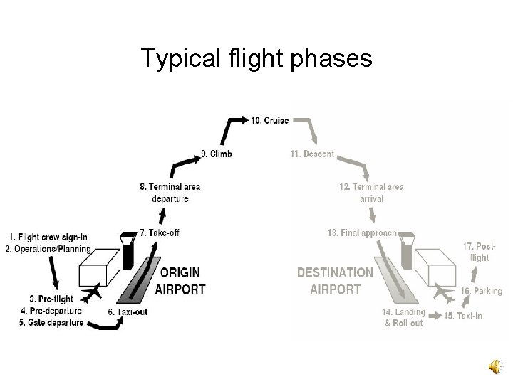 Typical flight phases 