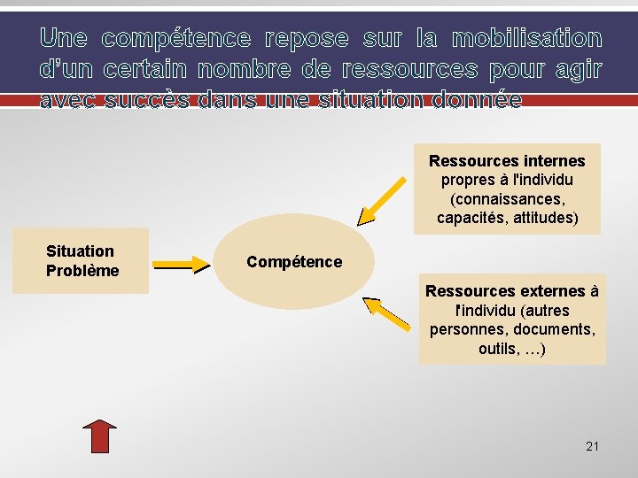 Une compétence repose sur la mobilisation d’un certain nombre de ressources pour agir avec