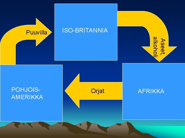 Puuvilla ISO-BRITANNIA Aseet, alkoholi POHJOISAMERIKKA Orjat AFRIKKA 