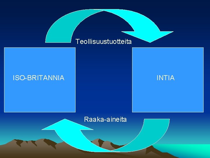 Teollisuustuotteita ISO-BRITANNIA INTIA Raaka-aineita 