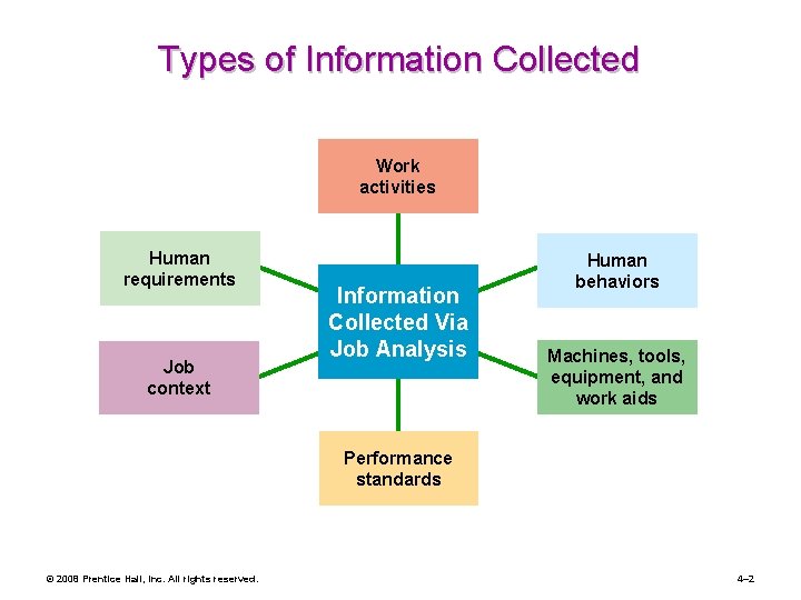 Types of Information Collected Work activities Human requirements Job context Information Collected Via Job