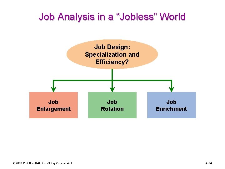 Job Analysis in a “Jobless” World Job Design: Specialization and Efficiency? Job Enlargement ©