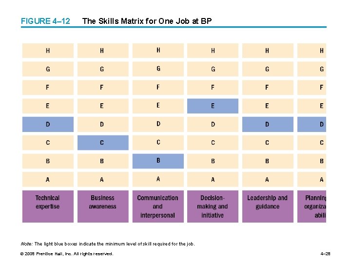 FIGURE 4– 12 The Skills Matrix for One Job at BP Note: The light