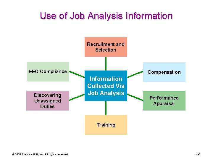 Use of Job Analysis Information Recruitment and Selection EEO Compliance Discovering Unassigned Duties Compensation