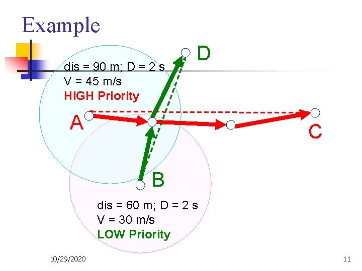 Example dis = 90 m; D = 2 s V = 45 m/s HIGH