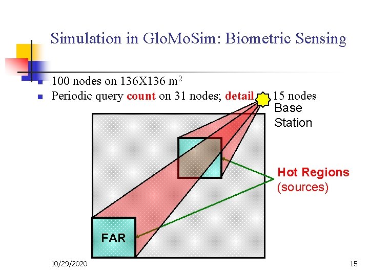 Simulation in Glo. Mo. Sim: Biometric Sensing n n 100 nodes on 136 X