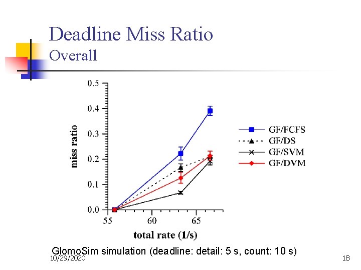 Deadline Miss Ratio Overall Glomo. Sim simulation (deadline: detail: 5 s, count: 10 s)