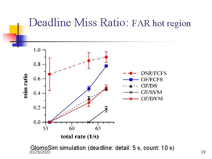 Deadline Miss Ratio: FAR hot region Glomo. Sim simulation (deadline: detail: 5 s, count: