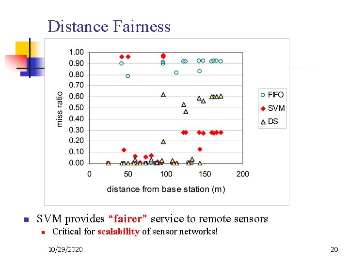 Distance Fairness n SVM provides “fairer” service to remote sensors n Critical for scalability