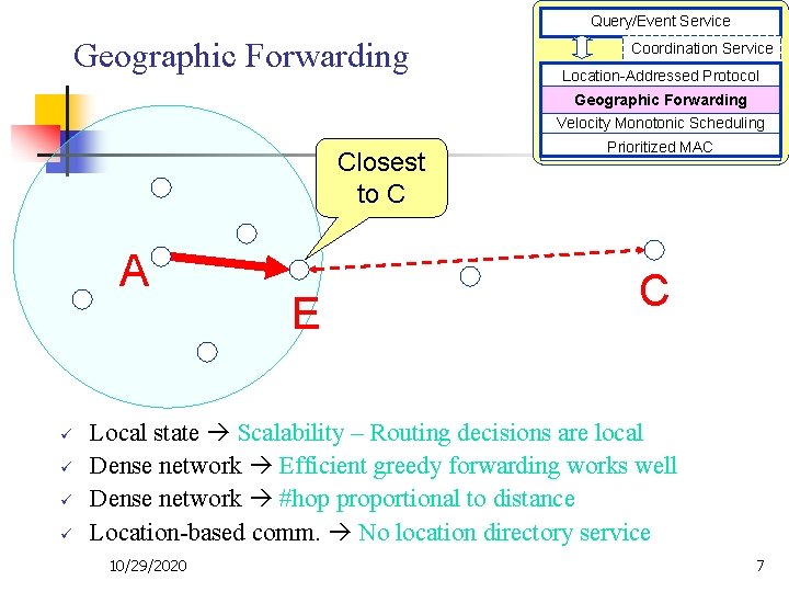 Query/Event Service Geographic Forwarding Coordination Service Location-Addressed Protocol Geographic Forwarding Velocity Monotonic Scheduling Closest