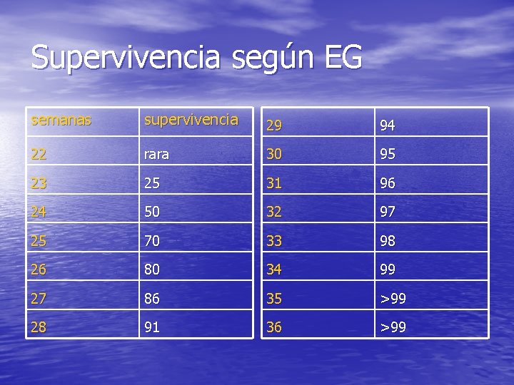 Supervivencia según EG semanas supervivencia 29 94 22 rara 30 95 23 25 31
