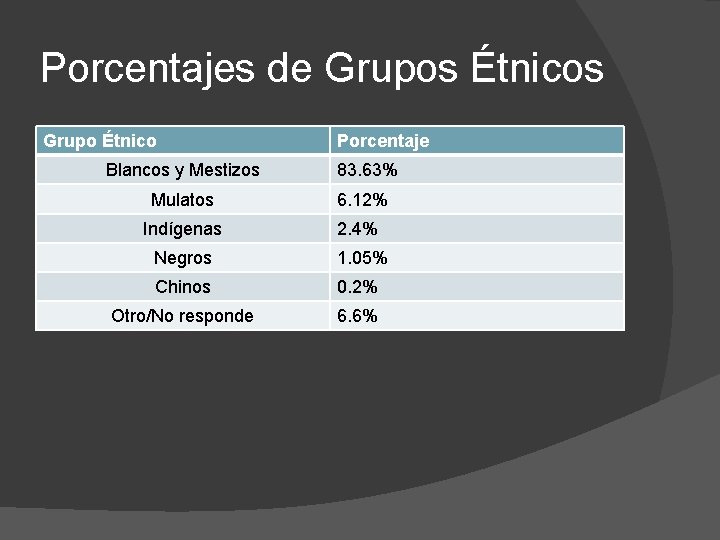 Porcentajes de Grupos Étnicos Grupo Étnico Porcentaje Blancos y Mestizos 83. 63% Mulatos 6.