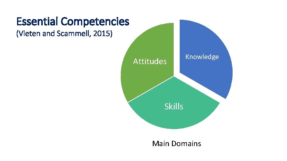 Essential Competencies (Vieten and Scammell, 2015) Attitudes Knowledge Skills Main Domains 