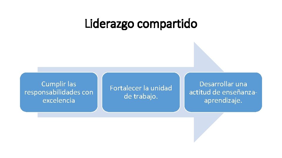 Liderazgo compartido Cumplir las responsabilidades con excelencia Fortalecer la unidad de trabajo. Desarrollar una