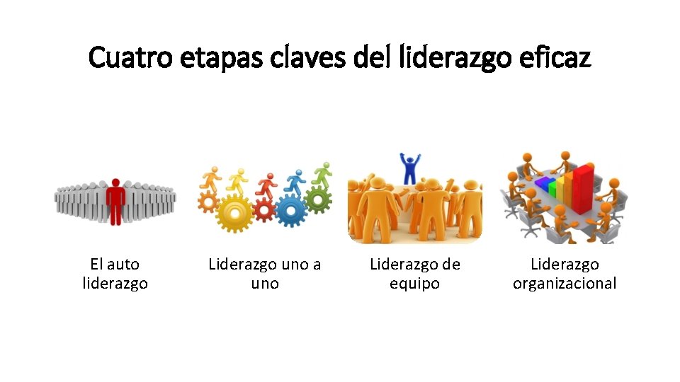 Cuatro etapas claves del liderazgo eficaz El auto liderazgo Liderazgo uno a uno Liderazgo