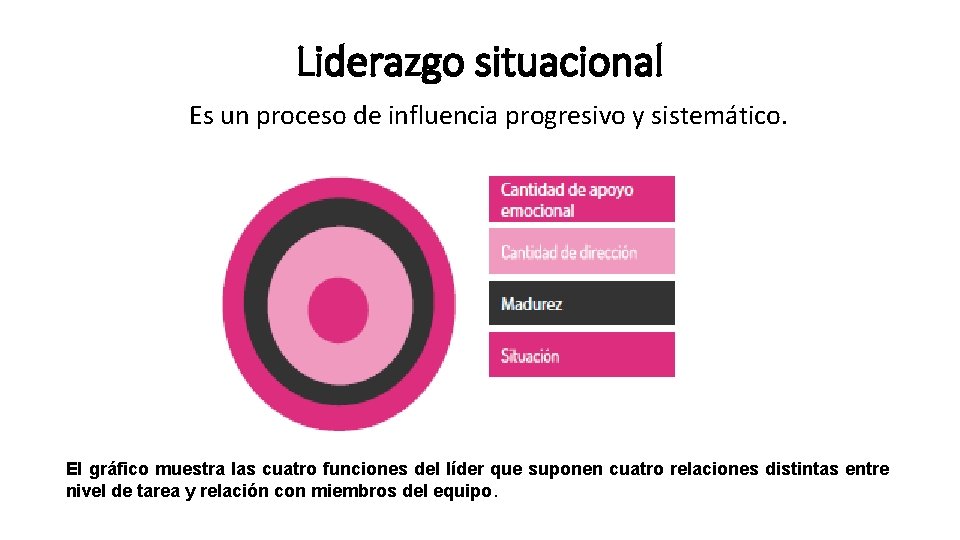 Liderazgo situacional Es un proceso de influencia progresivo y sistemático. El gráfico muestra las