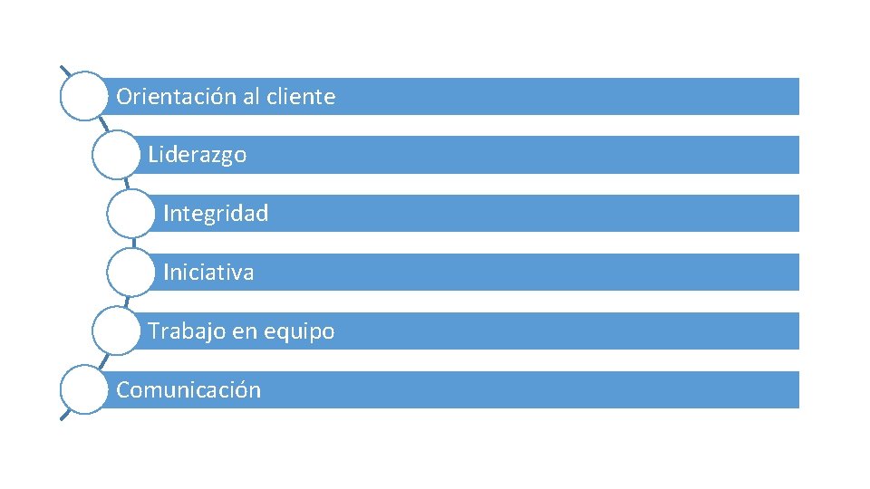 Orientación al cliente Liderazgo Integridad Iniciativa Trabajo en equipo Comunicación 