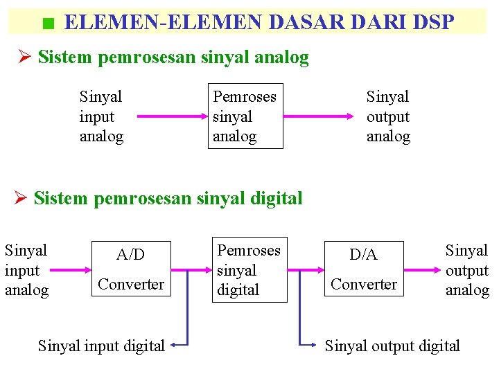 ELEMEN-ELEMEN DASAR DARI DSP Ø Sistem pemrosesan sinyal analog Sinyal input analog Pemroses sinyal