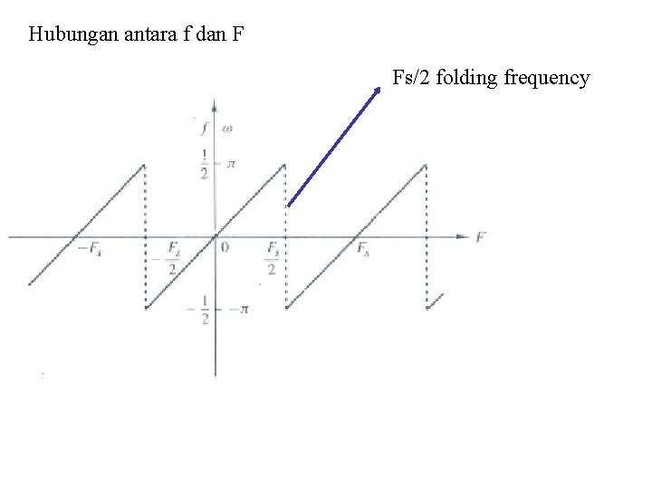 Hubungan antara f dan F Fs/2 folding frequency 
