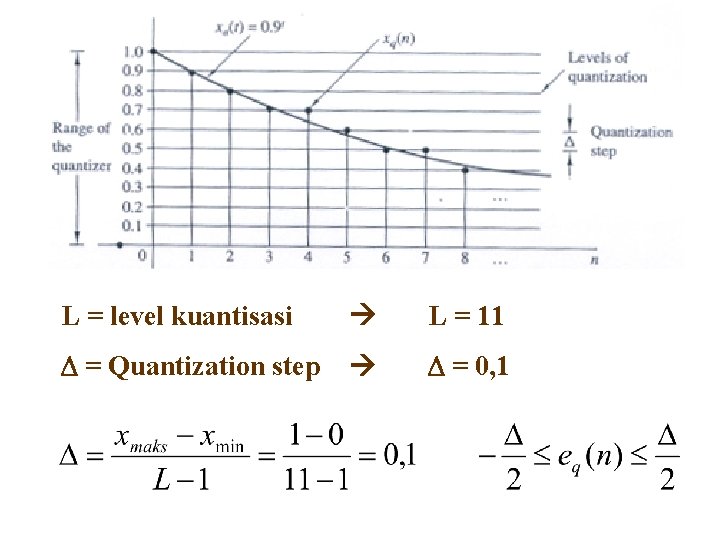 L = level kuantisasi L = 11 = Quantization step = 0, 1 