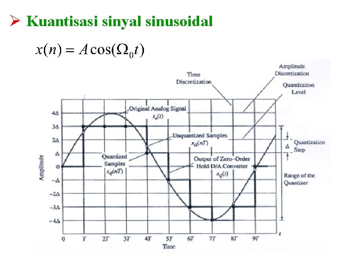 Ø Kuantisasi sinyal sinusoidal 