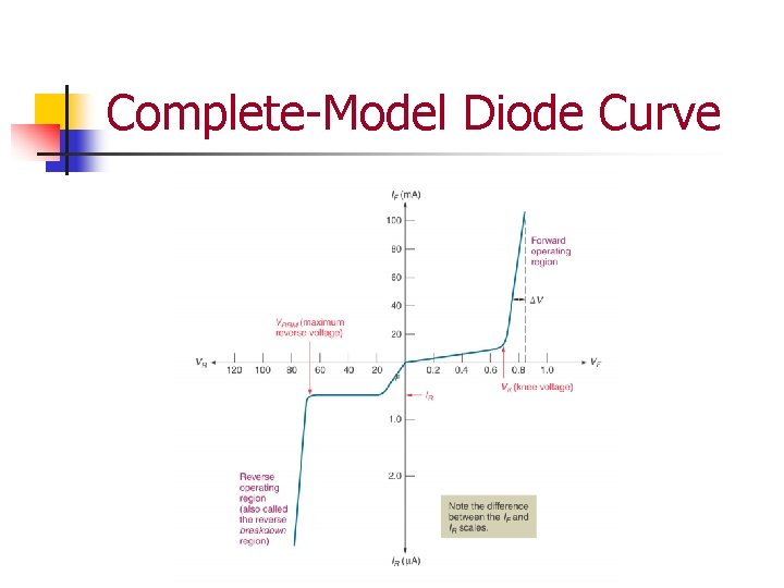 Complete-Model Diode Curve 