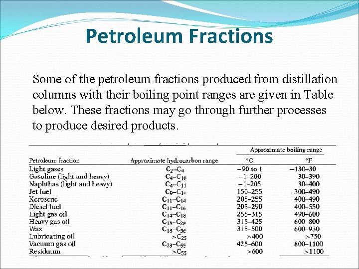 Petroleum Fractions Some of the petroleum fractions produced from distillation columns with their boiling