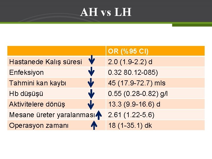 AH vs LH Hastanede Kalış süresi Enfeksiyon Tahmini kan kaybı OR (%95 CI) 2.