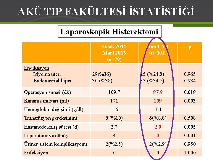 AKÜ TIP FAKÜLTESİ İSTATİSTİĞİ Laparoskopik Histerektomi Ocak 2011 Mart 2013 (n=79) Endikasyon Myoma uteri