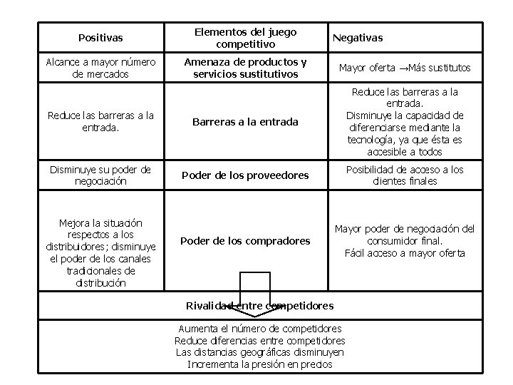 Positivas Elementos del juego competitivo Alcance a mayor número de mercados Amenaza de productos