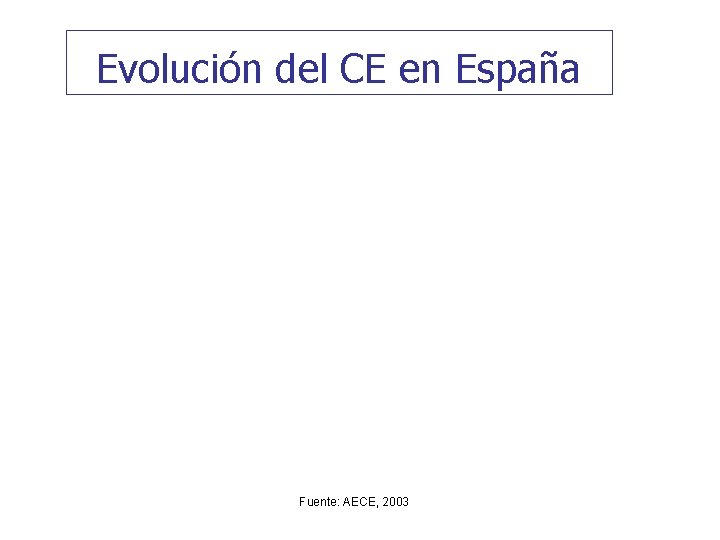 Evolución del CE en España Fuente: AECE, 2003 