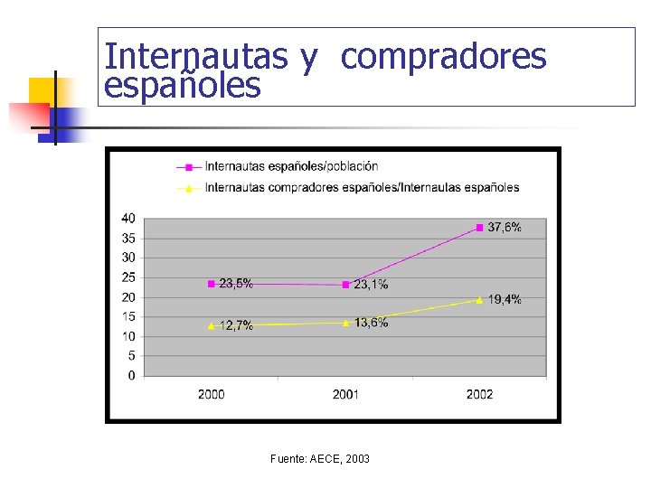  Internautas y compradores españoles Fuente: AECE, 2003 