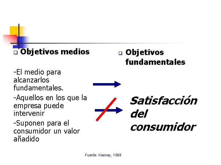 q Objetivos medios -El medio para alcanzarlos fundamentales. -Aquellos en los que la empresa