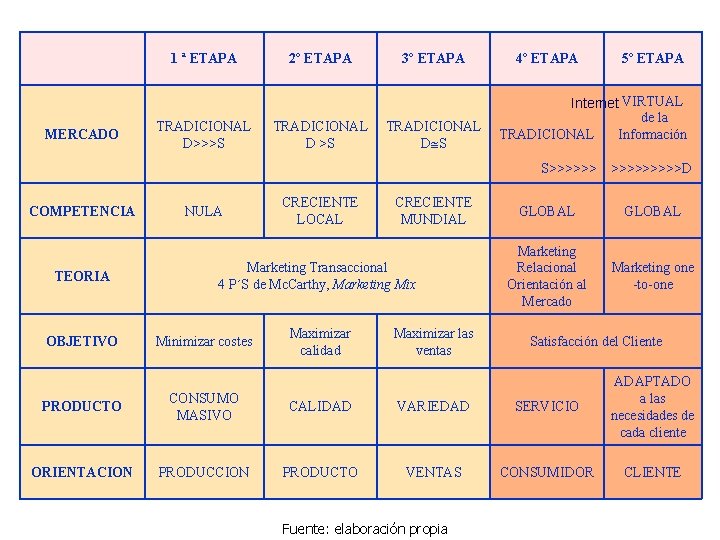 1 ª ETAPA MERCADO TRADICIONAL D>>>S 2º ETAPA TRADICIONAL D >S 3º ETAPA TRADICIONAL