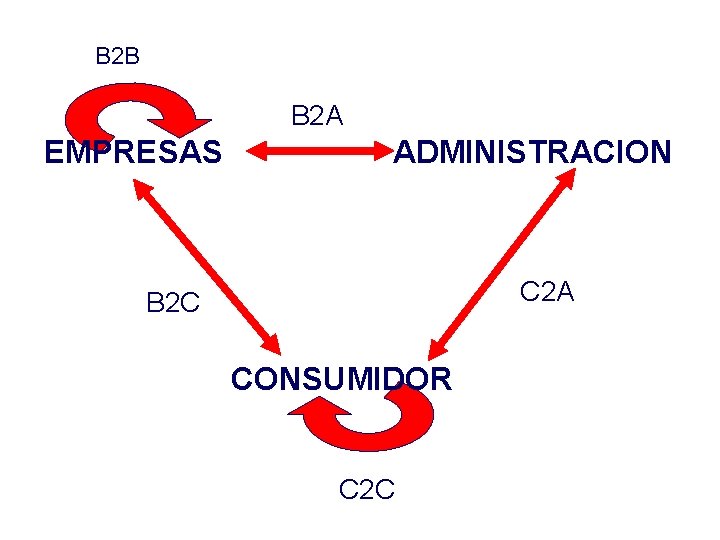 B 2 B B 2 A EMPRESAS ADMINISTRACION C 2 A B 2 C