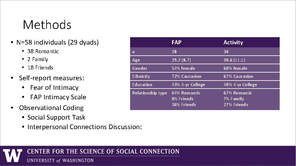Methods • N=58 individuals (29 dyads) • 38 Romantic • 2 Family • 18 Methods • N=58 individuals (29 dyads) • 38 Romantic • 2 Family • 18