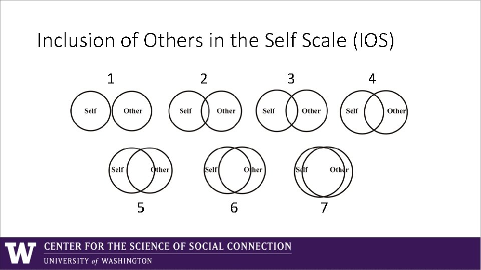 Inclusion of Others in the Self Scale (IOS) 1 2 5 3 6 4 Inclusion of Others in the Self Scale (IOS) 1 2 5 3 6 4